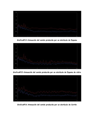 Grafica#14 Atenuación del sonido producida por un obstáculo de Espuma
Grafica#15 Atenuación del sonido producida por un obstáculo de Espuma de vidrio
Grafica#16 Atenuación del sonido producida por un obstáculo de Cartón
 