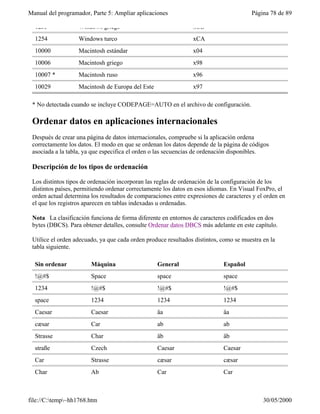 Manual del programador, Parte 5: Ampliar aplicaciones                                  Página 78 de 89

  1253             Windows griego                               xCB
  1254             Windows turco                                xCA
  10000            Macintosh estándar                           x04
  10006            Macintosh griego                             x98
  10007 *          Macintosh ruso                               x96
  10029            Macintosh de Europa del Este                 x97

 * No detectada cuando se incluye CODEPAGE=AUTO en el archivo de configuración.

 Ordenar datos en aplicaciones internacionales
 Después de crear una página de datos internacionales, compruebe si la aplicación ordena
 correctamente los datos. El modo en que se ordenan los datos depende de la página de códigos
 asociada a la tabla, ya que especifica el orden o las secuencias de ordenación disponibles.

 Descripción de los tipos de ordenación

 Los distintos tipos de ordenación incorporan las reglas de ordenación de la configuración de los
 distintos países, permitiendo ordenar correctamente los datos en esos idiomas. En Visual FoxPro, el
 orden actual determina los resultados de comparaciones entre expresiones de caracteres y el orden en
 el que los registros aparecen en tablas indexadas u ordenadas.

 Nota La clasificación funciona de forma diferente en entornos de caracteres codificados en dos
 bytes (DBCS). Para obtener detalles, consulte Ordenar datos DBCS más adelante en este capítulo.

 Utilice el orden adecuado, ya que cada orden produce resultados distintos, como se muestra en la
 tabla siguiente.

  Sin ordenar           Máquina                   General                   Español
  !@#$                  Space                     space                     space
  1234                  !@#$                      !@#$                      !@#$
  space                 1234                      1234                      1234
  Caesar                Caesar                    äa                        äa
  cæsar                 Car                       ab                        ab
  Strasse               Char                      äb                        äb
  straße                Czech                     Caesar                    Caesar
  Car                   Strasse                   cæsar                     cæsar
  Char                  Ab                        Car                       Car



file://C:temp~hh1768.htm                                                                  30/05/2000
 