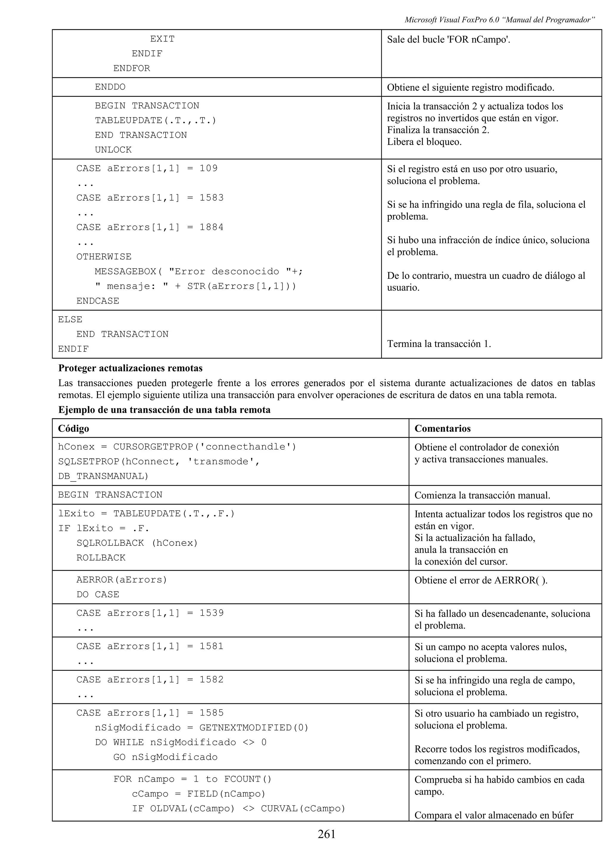 Microsoft Visual FoxPro 6.0 “Manual del Programador”
EXIT
ENDIF
ENDFOR
Sale del bucle 'FOR nCampo'.
ENDDO Obtiene el siguiente registro modificado.
BEGIN TRANSACTION
TABLEUPDATE(.T.,.T.)
END TRANSACTION
UNLOCK
Inicia la transacción 2 y actualiza todos los
registros no invertidos que están en vigor.
Finaliza la transacción 2.
Libera el bloqueo.
CASE aErrors[1,1] = 109
...
CASE aErrors[1,1] = 1583
...
CASE aErrors[1,1] = 1884
...
OTHERWISE
MESSAGEBOX( "Error desconocido "+;
" mensaje: " + STR(aErrors[1,1]))
ENDCASE
Si el registro está en uso por otro usuario,
soluciona el problema.
Si se ha infringido una regla de fila, soluciona el
problema.
Si hubo una infracción de índice único, soluciona
el problema.
De lo contrario, muestra un cuadro de diálogo al
usuario.
ELSE
END TRANSACTION
ENDIF Termina la transacción 1.
Proteger actualizaciones remotas
Las transacciones pueden protegerle frente a los errores generados por el sistema durante actualizaciones de datos en tablas
remotas. El ejemplo siguiente utiliza una transacción para envolver operaciones de escritura de datos en una tabla remota.
Ejemplo de una transacción de una tabla remota
Código Comentarios
hConex = CURSORGETPROP('connecthandle')
SQLSETPROP(hConnect, 'transmode',
DB_TRANSMANUAL)
Obtiene el controlador de conexión
y activa transacciones manuales.
BEGIN TRANSACTION Comienza la transacción manual.
lExito = TABLEUPDATE(.T.,.F.)
IF lExito = .F.
SQLROLLBACK (hConex)
ROLLBACK
Intenta actualizar todos los registros que no
están en vigor.
Si la actualización ha fallado,
anula la transacción en
la conexión del cursor.
AERROR(aErrors)
DO CASE
Obtiene el error de AERROR( ).
CASE aErrors[1,1] = 1539
...
Si ha fallado un desencadenante, soluciona
el problema.
CASE aErrors[1,1] = 1581
...
Si un campo no acepta valores nulos,
soluciona el problema.
CASE aErrors[1,1] = 1582
...
Si se ha infringido una regla de campo,
soluciona el problema.
CASE aErrors[1,1] = 1585
nSigModificado = GETNEXTMODIFIED(0)
DO WHILE nSigModificado <> 0
GO nSigModificado
Si otro usuario ha cambiado un registro,
soluciona el problema.
Recorre todos los registros modificados,
comenzando con el primero.
FOR nCampo = 1 to FCOUNT()
cCampo = FIELD(nCampo)
IF OLDVAL(cCampo) <> CURVAL(cCampo)
Comprueba si ha habido cambios en cada
campo.
Compara el valor almacenado en búfer
261
 