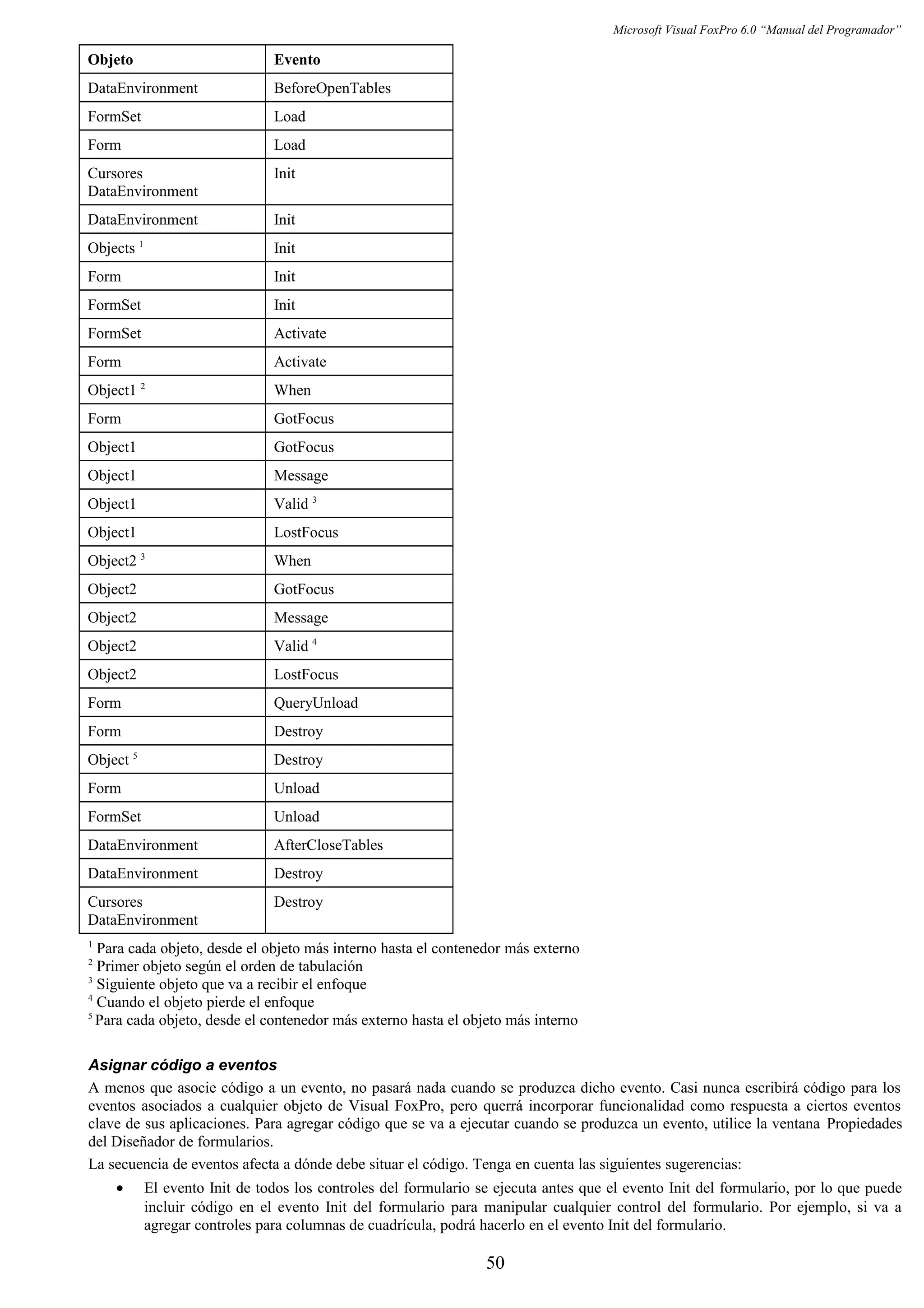 Microsoft Visual FoxPro 6.0 “Manual del Programador”
Objeto Evento
DataEnvironment BeforeOpenTables
FormSet Load
Form Load
Cursores
DataEnvironment
Init
DataEnvironment Init
Objects 1
Init
Form Init
FormSet Init
FormSet Activate
Form Activate
Object1 2
When
Form GotFocus
Object1 GotFocus
Object1 Message
Object1 Valid 3
Object1 LostFocus
Object2 3
When
Object2 GotFocus
Object2 Message
Object2 Valid 4
Object2 LostFocus
Form QueryUnload
Form Destroy
Object 5
Destroy
Form Unload
FormSet Unload
DataEnvironment AfterCloseTables
DataEnvironment Destroy
Cursores
DataEnvironment
Destroy
1
Para cada objeto, desde el objeto más interno hasta el contenedor más externo
2
Primer objeto según el orden de tabulación
3
Siguiente objeto que va a recibir el enfoque
4
Cuando el objeto pierde el enfoque
5
Para cada objeto, desde el contenedor más externo hasta el objeto más interno
Asignar código a eventos
A menos que asocie código a un evento, no pasará nada cuando se produzca dicho evento. Casi nunca escribirá código para los
eventos asociados a cualquier objeto de Visual FoxPro, pero querrá incorporar funcionalidad como respuesta a ciertos eventos
clave de sus aplicaciones. Para agregar código que se va a ejecutar cuando se produzca un evento, utilice la ventana Propiedades
del Diseñador de formularios.
La secuencia de eventos afecta a dónde debe situar el código. Tenga en cuenta las siguientes sugerencias:
• El evento Init de todos los controles del formulario se ejecuta antes que el evento Init del formulario, por lo que puede
incluir código en el evento Init del formulario para manipular cualquier control del formulario. Por ejemplo, si va a
agregar controles para columnas de cuadrícula, podrá hacerlo en el evento Init del formulario.
50
 