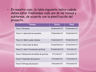 • En nuestro caso, la tabla siguiente indica cuándo
  deben estar finalizadas cada una de las tareas y
  subtareas, de acuerdo con la planificación del
  proyecto.
                       Tareas                             Inicio             final
      Tarea 1: Encuestar                              5/septiembre/11    12/septiembre/11


      Tarea 1.1: Aplicación de encuestas              5/septiembre/11    5/septiembre/11



      Tarea 1.2: Medir y pesar alumnos                5/septiembre/11    12/septiembre/11


      Tarea 2: Llenar base de datos                   12/septiembre/11   26/septiembre/11


      Tarea 2.1: Sacar frecuencias y graficas         26/septiembre/11    17/octubre/11


      Tarea 3: Realización del análisis de graficas    17/octubre/11     6/noviembre/11


      Tarea 4: Impresión del proyecto                  7/noviembre/11    7/noviembre/11


      Tarea 5: Entrega del proyecto                    9/noviembre/11    9/noviembre/11
 