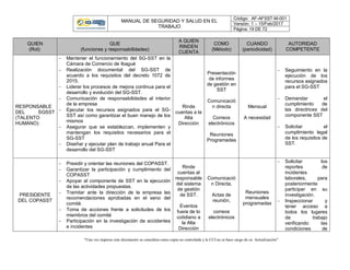 MANUAL DE SEGURIDAD Y SALUD EN EL
TRABAJO
Código: AF-AFSST-M-001
Versión: 1 – 15/Feb/2017
Página: 19 DE 72
“Una vez impreso este documento se considera como copia no controlada y la CCI no se hace cargo de su Actualización”
QUIEN
(Rol):
QUE
(funciones y responsabilidades)
A QUIEN
RINDEN
CUENTA
COMO
(Método)
CUANDO
(periodicidad)
AUTORIDAD
COMPETENTE
RESPONSABLE
DEL SGSST
(TALENTO
HUMANO)
 Mantener el funcionamiento del SG-SST en la
Cámara de Comercio de Ibagué
 Realización documental del SG-SST de
acuerdo a los requisitos del decreto 1072 de
2015.
 Liderar los procesos de mejora continua para el
desarrollo y evolución del SG-SST.
 Comunicación de responsabilidades al interior
de la empresa
 Ejecutar los recursos asignados para el SG-
SST así como garantizar el buen manejo de los
mismos
 Asegurar que se establezcan, implementen y
mantengan los requisitos necesarios para el
SG-SST
 Diseñar y ejecutar plan de trabajo anual Para el
desarrollo del SG-SST
Rinde
cuentas a la
Alta
Dirección
Presentación
de informes
de gestión en
SST
Comunicació
n directa
Correos
electrónicos
Reuniones
Programadas
Mensual
A necesidad
 Seguimiento en la
ejecución de los
recursos asignados
para el SG-SST
 Demandar el
cumplimiento de
las directrices del
componente SST
 Solicitar el
cumplimiento legal
de los requisitos de
SST.
PRESIDENTE
DEL COPASST
 Presidir y orientar las reuniones del COPASST.
 Garantizar la participación y cumplimiento del
COPASST
 Apoyar al componente de SST en la ejecución
de las actividades propuestas.
 Tramitar ante la dirección de la empresa las
recomendaciones aprobadas en el seno del
comité.
 Toma de acciones frente a solicitudes de los
miembros del comité
 Participación en la investigación de accidentes
e incidentes
Rinde
cuentas al
responsable
del sistema
de gestión
de SST.
Eventos
fuera de lo
cotidiano a
la Alta
Dirección
Comunicació
n Directa,
Actas de
reunión,
correos
electrónicos
Reuniones
mensuales
programadas
 Solicitar los
reportes de
incidentes
laborales, para
posteriormente
participar en su
investigación.
 Inspeccionar y
tener acceso a
todos los lugares
de trabajo
verificando las
condiciones de
 