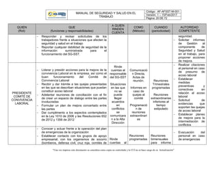 MANUAL DE SEGURIDAD Y SALUD EN EL
TRABAJO
Código: AF-AFSST-M-001
Versión: 1 – 15/Feb/2017
Página: 20 DE 72
“Una vez impreso este documento se considera como copia no controlada y la CCI no se hace cargo de su Actualización”
QUIEN
(Rol):
QUE
(funciones y responsabilidades)
A QUIEN
RINDEN
CUENTA
COMO
(Método)
CUANDO
(periodicidad)
AUTORIDAD
COMPETENTE
 Responder y revisar solicitudes de los
trabajadores frente a situaciones que afecten la
seguridad y salud en el trabajo
 Reportar cualquier debilidad de seguridad de la
información suministrada para el
funcionamiento del SG-SST.
seguridad.
 Solicitar informes
de Gestión al
componente de
Seguridad y Salud
en el trabajo, para
proponer acciones
de mejora.
PRESIDENTE
COMITÉ DE
CONVIVENCIA
LABORAL
 Liderar y presidir acciones para la mejora de la
convivencia Laboral en la empresa, así como el
buen funcionamiento del Comité de
Convivencia Laboral
 Recibir y dar trámite a las quejas presentadas
en las que se describan situaciones que puedan
constituir acoso laboral
 Adelantar reuniones de conciliación con el fin
de crear un espacio de dialogo entre las partes
involucradas
 Formular un plan de mejora concertado entre
las partes
 Dar cumplimento a los aspectos contemplados
en la Ley 1010 de 2006 y las Resoluciones 652
de 2012 y 1356 de 2012
Rinde
cuentas al
responsable
del SG-SST
Situaciones
en las que
no se
pueda
llegar
acuerdos
en
conflictos
se
comunicara
n a la Alta
Dirección
Comunicació
n Directa,
Actas de
reunión.
Informes en
caso de
quejas al
comité
Programació
n de
reuniones
extraordinari
as
Reuniones
Trimestrales
programadas
Reuniones
extraordinarias
inferiores al
tiempo
estipulado
 Realizar citaciones
al personal en caso
de presumo de
acoso laboral
 Establecer
medidas
preventivas y
correctivas en
relación al acoso
laboral
 Solicitud de
evidencias que
soporten las quejas
de acoso laboral
 Establecer planes
de mejora para la
intermediación de
conflictos
 Conocer y actuar frente a la operación del plan
de emergencias de la organización
 Establecer contacto con los grupos de apoyo
empresarial, con los organismos de socorro
(bomberos, defensa civil, cruz roja, comités de
Rinde
cuentas al
Reuniones
programadas
Reuniones
bimensuales
para informe
 Evacuación del
personal en caso
de emergencias
 