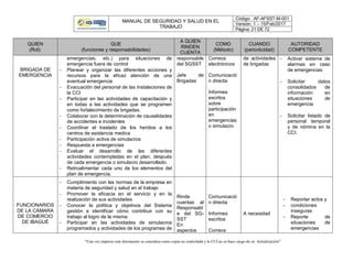 MANUAL DE SEGURIDAD Y SALUD EN EL
TRABAJO
Código: AF-AFSST-M-001
Versión: 1 – 15/Feb/2017
Página: 21 DE 72
“Una vez impreso este documento se considera como copia no controlada y la CCI no se hace cargo de su Actualización”
QUIEN
(Rol):
QUE
(funciones y responsabilidades)
A QUIEN
RINDEN
CUENTA
COMO
(Método)
CUANDO
(periodicidad)
AUTORIDAD
COMPETENTE
BRIGADA DE
EMERGENCIA
emergencias, etc.) para situaciones de
emergencia fuera de control
 Planear y organizar las diferentes acciones y
recursos para la eficaz atención de una
eventual emergencia
 Evacuación del personal de las instalaciones de
la CCI
 Participar en las actividades de capacitación y
en todas a las actividades que se programen
como fortalecimiento de brigadas.
 Colaborar con la determinación de causalidades
de accidentes e incidentes
 Coordinar el traslado de los heridos a los
centros de asistencia medica
 Participación activa de simulacros
 Respuesta a emergencias
 Evaluar el desarrollo de las diferentes
actividades contempladas en el plan, después
de cada emergencia o simulacro desarrollado.
 Retroalimentar cada uno de los elementos del
plan de emergencia.
responsable
del SGSST
Jefe de
Brigadas
Correos
electrónicos
Comunicació
n directa
Informes
escritos
sobre
participación
en
emergencias
o simulacro
de actividades
de brigadas
 Activar sistema de
alarmas en caso
de emergencias
 Solicitar datos
consolidados de
información en
situaciones de
emergencia
 Solicitar listado de
personal temporal
y de nómina en la
CCI.
FUNCIONARIOS
DE LA CÁMARA
DE COMERCIO
DE IBAGUÉ
 Cumplimiento con las normas de la empresa en
materia de seguridad y salud en el trabajo
 Promover la eficacia en el servicio y en la
realización de sus actividades
 Conocer la política y objetivos del Sistema
gestión e identificar cómo contribuir con su
trabajo al logro de la misma.
 Participar en las actividades de simulacros
programados y actividades de los programas de
Rinde
cuentas al
Responsabl
e del SG-
SST
En
aspectos
Comunicació
n directa
Informes
escritos
Correos
A necesidad
 Reportar actos y
 condiciones
inseguras
 Reporte de
situaciones de
emergencias
 