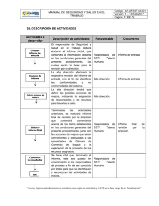 MANUAL DE SEGURIDAD Y SALUD EN EL
TRABAJO
Código: AF-AFSST-M-001
Versión: 1 – 15/Feb/2017
Página: 71 DE 72
“Una vez impreso este documento se considera como copia no controlada y la CCI no se hace cargo de su Actualización”
28. DESCRIPCIÓN DE ACTIVIDADES
Actividades a
desarrollar
Descripción de actividades Responsable Documento
El responsable de Seguridad y
Salud en el Trabajo deberá
elaborar el informe inicial, que
contendrá la información descrita
en las condiciones generales del
presente procedimiento, las
cuales serán la base para la
revisión por la dirección.
Responsable de
SST/ Talento
Humano
Informe de entrada
La alta dirección efectuará la
respectiva revisión del informe de
entrada, con el fin de identificar
las conformidades y no
conformidades del sistema.
Alta dirección Informe de entrada
La alta dirección tendrá que
definir las posibles acciones de
mejora, indicando la asignación
de responsables y de recursos
para llevarlas a cabo.
Alta dirección
Terminadas las actividades
anteriores, se realizará informe
final de revisión por la dirección
que contendrá comentarios
acerca de los ítems establecidos
en las condiciones generales del
presente procedimiento, junto con
las acciones de mejora que serán
convenientes y adecuadas a las
necesidades de Cámara de
Comercio de Ibagué y la
explicación de la provisión de los
recursos asignados.
Responsable de
SST/ Talento
Humano
Informe final de
revisión por la
dirección
Se hace vital que, terminado el
informe, este sea puesto en
conocimiento a los responsables
de proceso a fin de ser conocido
por todos para que se identifiquen
y reconozcan las actividades de
mejora.
Responsable de
SST/ Talento
Humano
Elaborar
informe de
entrada
Revisión de
informe
Definir acciones de
mejora
Elaborar
informe final
Comunicar
los resultados
FIN
 