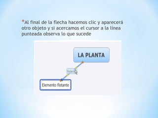 *Al final de la flecha hacemos clic y aparecerá
otro objeto y si acercamos el cursor a la línea
punteada observa lo que sucede
 