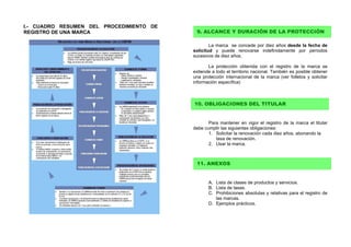 I.- CUADRO RESUMEN DEL PROCEDIMIENTO DE
REGISTRO DE UNA MARCA                      9. ALCANCE Y DURACIÓN DE LA PROTECCIÓN

                                                  La marca se concede por diez años desde la fecha de
                                          solicitud y puede renovarse indefinidamente por períodos
                                          sucesivos de diez años.

                                                 La protección obtenida con el registro de la marca se
                                          extiende a todo el territorio nacional. También es posible obtener
                                          una protección internacional de la marca (ver folletos y solicitar
                                          información específica)



                                          10. OBLIGACIONES DEL TITULAR


                                                 Para mantener en vigor el registro de la marca el titular
                                          debe cumplir las siguientes obligaciones:
                                                 1. Solicitar la renovación cada diez años, abonando la
                                                    tasa de renovación.
                                                 2. Usar la marca.



                                           11. ANEXOS


                                                 A. Lista de clases de productos y servicios.
                                                 B. Lista de tasas.
                                                 C. Prohibiciones absolutas y relativas para el registro de
                                                    las marcas.
                                                 D. Ejemplos prácticos.
 