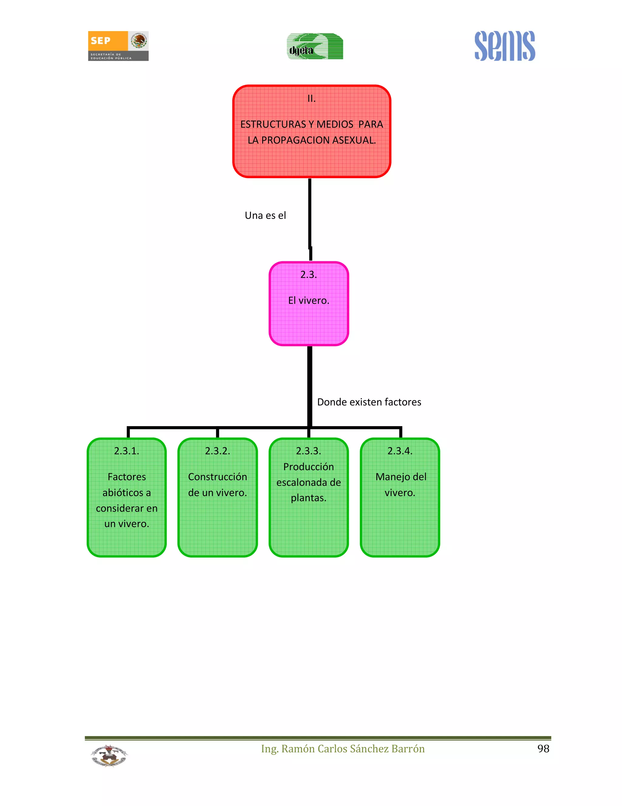 II. 
ESTRUCTURAS Y MEDIOS PARA 
LA PROPAGACION ASEXUAL. 
2.3. 
El vivero. 
Ing. Ramón Carlos Sánchez Barrón 98 
2.3.1. 
Factores 
abióticos a 
considerar en 
un vivero. 
2.3.2. 
Construcción 
de un vivero. 
2.3.3. 
Producción 
escalonada de 
plantas. 
2.3.4. 
Manejo del 
vivero. 
Una es el 
Donde existen factores 
 