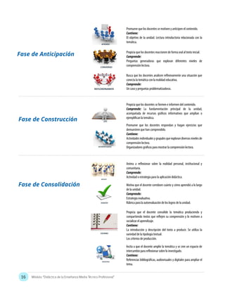 16 Módulo: “Didáctica de la Enseñanza Media Técnico Profesional”
Promueve que los docentes se motiven y anticipen el contenido.
Contiene:
El objetivo de la unidad. Lectura introductoria relacionada con la
temática.
Propicia que los docentes reaccionen de forma oral al texto inicial.
Comprende:
Preguntas generadoras que exploran diferentes niveles de
comprensión lectora.
Busca que los docentes analicen reflexivamente una situación que
conecta la temática con la realidad educativa.
Comprende:
Un caso y preguntas problematizadoras.
Propicia que los docentes se formen e informen del contenido.
Comprende: La fundamentación principal de la unidad,
acompañada de recursos gráficos informativos que amplían o
ejemplifican la temática.
Promueve que los docentes respondan y hagan ejercicios que
demuestren que han comprendido.
Contiene:
Actividadesindividualesygrupalesqueexplorandiversosnivelesde
comprensión lectora.
Organizadores gráficos para mostrar la comprensión lectora.
Fase de Anticipación
Fase de Construcción
Anima a reflexionar sobre la realidad personal, institucional y
comunitaria.
Comprende:
Actividad o estrategia para la aplicación didáctica.
Motiva que el docente corrobore cuánto y cómo aprendió a lo largo
de la unidad.
Comprende:
Estrategia evaluativa.
Rúbrica para la autoevaluación de los logros de la unidad.
Propicia que el docente consolide la temática produciendo y
compartiendo textos que reflejen su comprensión y lo motiven a
socializar el aprendizaje.
Contiene:
La introducción y descripción del texto a producir. Se utiliza la
variedad de la tipología textual.
Los criterios de producción.
Incita a que el docente amplíe la temática y se cree un espacio de
intercambio para reflexionar sobre lo investigado.
Contiene:
Referencias bibliográficas, audiovisuales y digitales para ampliar el
tema.
Fase de Consolidación
 