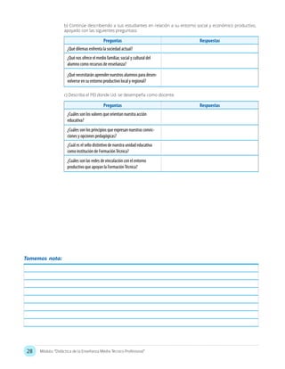 28 Módulo: “Didáctica de la Enseñanza Media Técnico Profesional”
c) Describa el PEI donde Ud. se desempeña como docente.
b) Continúe describiendo a sus estudiantes en relación a su entorno social y económico productivo,
apoyado con las siguientes preguntass
Preguntas Respuestas
¿Cuáles son los valores que orientan nuestra acción
educativa?
¿Cuáles son los principios que expresan nuestras convic-
ciones y opciones pedagógicas?
¿Cuál es el sello distintivo de nuestra unidad educativa
como institución de FormaciónTécnica?
¿Cuáles son las redes de vinculación con el entorno
productivo que apoyan la FormaciónTécnica?
Preguntas Respuestas
¿Qué dilemas enfrenta la sociedad actual?
¿Qué nos ofrece el medio familiar, social y cultural del
alumno como recursos de enseñanza?
¿Qué necesitarán aprender nuestros alumnos para desen-
volverse en su entorno productivo local y regional?
Tomemos nota:
 