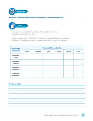 43Módulo: “Didáctica de la Enseñanza Media Técnico Profesional”
Actividad 3: Identificando tipos de conocimiento y procesos cognitivos
Hagámoslo
•	 La Taxonomía revisada de Bloom, ( Anderson 2001) tiene dos dimensiones:
•	 Página 21 de la Unidad de Aprendizaje
•	 A partir del análisis del AE + CRITERIOS DE EVALUACION + OA GENÉRICOS del ejercicio anterior
•	 Identifique en el Módulo seleccionado, los tipos de conocimiento y los procesos cognitivos.
Leamos
Dimensión del
conocimiento
Dimensión del Proceso Cognitivo
1. Recordar 2. Comprender 3. Aplicar 4. Analizar 5. Evaluar 6. Crear
Conocimiento
Factual
Conocimiento
Conceptual
Conocimiento
Procedimental
Conocimiento
Metacognitivo
Tomemos nota:
 