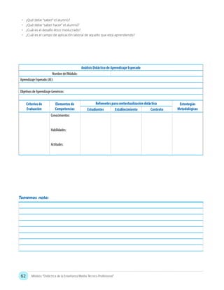 62 Módulo: “Didáctica de la Enseñanza Media Técnico Profesional”
•	 ¿Qué debe “saber” el alumno?
•	 ¿Qué debe “saber hacer” el alumno?
•	 ¿Cuál es el desafío ético involucrado?
•	 ¿Cuál es el campo de aplicación laboral de aquello que está aprendiendo?
Análisis Didáctico de Aprendizaje Esperado
Nombre del Módulo:
Aprendizaje Esperado (AE):
Objetivos de Aprendizaje Genéricos:
Criterios de
Evaluación
Elementos de
Competencias
Referentes para contextualización didáctica Estrategias
MetodológicasEstudiantes Establecimiento Contexto
Conocimientos:
Habilidades:
Actitudes:
Tomemos nota:
 