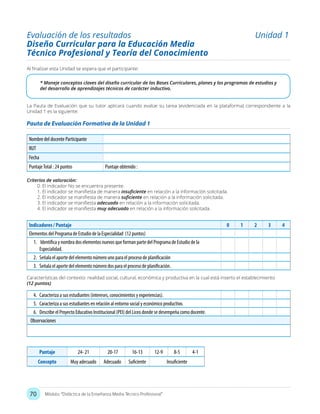 70 Módulo: “Didáctica de la Enseñanza Media Técnico Profesional”
* Maneje conceptos claves del diseño curricular de las Bases Curriculares, planes y los programas de estudios y
del desarrollo de aprendizajes técnicos de carácter inductivo.
La Pauta de Evaluación que su tutor aplicará cuando evalúe su tarea (evidenciada en la plataforma) correspondiente a la
Unidad 1 es la siguiente:
Características del contexto: realidad social, cultural, económica y productiva en la cual está inserto el establecimiento
(12 puntos)
Criterios de valoración:
0. El indicador No se encuentra presente.
1. El indicador se manifiesta de manera insuficiente en relación a la información solicitada.
2. El indicador se manifiesta de manera suficiente en relación a la información solicitada.
3. El indicador se manifiesta adecuado en relación a la información solicitada.
4. El indicador se manifiesta muy adecuado en relación a la información solicitada.
Al finalizar esta Unidad se espera que el participante:
Evaluación de los resultados Unidad 1
Diseño Curricular para la Educación Media
Técnico Profesional y Teoría del Conocimiento
Pauta de Evaluación Formativa de la Unidad 1
Nombre del docente Participante
RUT
Fecha
PuntajeTotal : 24 puntos Puntaje obtenido :
Indicadores / Puntaje 0 1 2 3 4
Elementos del Programa de Estudio de la Especialidad (12 puntos)
1.	 Identifica y nombra dos elementos nuevos que forman parte del Programa de Estudio de la
Especialidad.
2.	 Señala el aporte del elemento número uno para el proceso de planificación
3.	 Señala el aporte del elemento número dos para el proceso de planificación.
4.	 Caracteriza a sus estudiantes (intereses, conocimientos y experiencias).
5.	 Caracteriza a sus estudiantes en relación al entorno social y económico productivo.
6.	 Describe el Proyecto Educativo Institucional (PEI) del Liceo donde se desempeña como docente.
Observaciones
Puntaje 24- 21 20-17 16-13 12-9 8-5 4-1
Concepto Muy adecuado Adecuado Suficiente Insuficiente
 