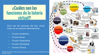 ¿Cuáles son las
funciones de la tutoría
virtual?
Cinco son las funciones del tutor virtual.
Cada una se explicará detenidamente.
• Función Académica
• Función Social
• Función Organizativa
• Función Orientadora
• Función Técnica
Imagen tomada de: https://juandomingofarnos.wordpress.com/2013/04/25/funciones-
del-tutor-virtual/
 