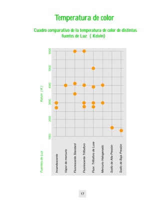 Temperatura de colorTemperatura de color
Cuadro comparativo de la temperatura de color de distintasCuadro comparativo de la temperatura de color de distintas
fuentes de Luz ( Kelvin)fuentes de Luz ( Kelvin)
17
100020003000400050006000
Incandescente
Vapordemercurio
FluorescenteStandard
FluorescenteTrifósforo
Fluor.TrifósforodeLuxe
MercurioHalogenado
SodiodeAltaPresión
SodiodeBajaPresión
FuentesdeLuzKelvin(K)
 