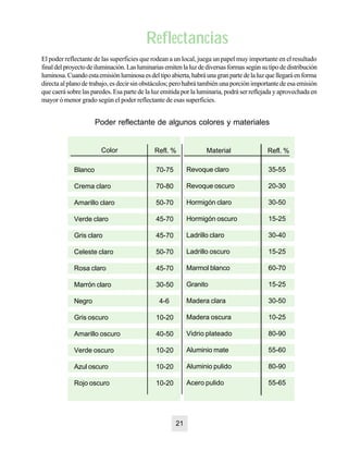 ReflectanciasReflectancias
El poder reflectante de las superficies que rodean a un local, juega un papel muy importante en el resultado
finaldelproyectodeiluminación.Lasluminariasemitenlaluzdediversasformassegúnsutipodedistribución
luminosa.Cuandoestaemisiónluminosaesdeltipoabierta,habráunagranpartedelaluzquellegaráenforma
directa al plano de trabajo, es decir sin obstáculos; pero habrá también una porción importante de esa emisión
que caerá sobre las paredes. Esa parte de la luz emitida por la luminaria, podrá ser reflejada y aprovechada en
mayor ó menor grado según el poder reflectante de esas superficies.
Poder reflectante de algunos colores y materiales
Color MaterialRefl. %
Blanco 70-75
Crema claro 70-80
Amarillo claro 50-70
Verde claro 45-70
Gris claro 45-70
Celeste claro 50-70
Rosa claro 45-70
Marrón claro 30-50
Negro 4-6
Gris oscuro 10-20
Amarillo oscuro 40-50
Verde oscuro 10-20
Azul oscuro 10-20
Rojo oscuro 10-20
Revoque claro 35-55
Revoque oscuro 20-30
Hormigón claro 30-50
Hormigón oscuro 15-25
Ladrillo claro 30-40
Ladrillo oscuro 15-25
Marmol blanco 60-70
Granito 15-25
Madera clara 30-50
Madera oscura 10-25
Vidrio plateado 80-90
Aluminio mate 55-60
Aluminio pulido 80-90
Acero pulido 55-65
Refl. %
21
 