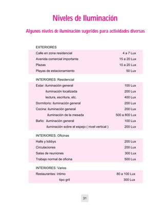 Niveles de IluminaciónNiveles de Iluminación
Algunos niveles de iluminación sugeridos para actividades diversasAlgunos niveles de iluminación sugeridos para actividades diversas
EXTERIORES
Calle en zona residencial 4 a 7 Lux
Avenida comercial importante 15 a 20 Lux
Plazas 10 a 20 Lux
Playas de estacionamiento 50 Lux
INTERIORES: Residencial
Estar: iluminación general 100 Lux
iluminación localizada 200 Lux
lectura, escritura, etc. 400 Lux
Dormitorio: iluminación general 200 Lux
Cocina: iluminación general 200 Lux
iluminación de la mesada 500 a 800 Lux
Baño: iluminación general 100 Lux
iluminación sobre el espejo ( nivel vertical ) 200 Lux
INTERIORES: Oficinas
Halls y lobbys 200 Lux
Circulaciones 200 Lux
Salas de reuniones 300 Lux
Trabajo normal de oficina 500 Lux
INTERIORES: Varios
Restaurantes: íntimo 80 a 100 Lux
tipo gril 300 Lux
31
 