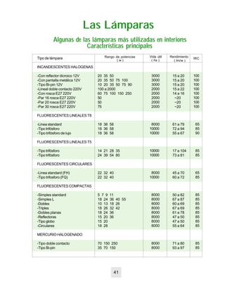 Las LámparasLas Lámparas
Algunas de las lámparas más utilizadas en interioresAlgunas de las lámparas más utilizadas en interiores
Características principalesCaracterísticas principales
Tipo de lámpara
INCANDESCENTES HALOGENAS
-Con reflector dicroico 12V
-Con pantalla metálica 12V
-Tipo Bi-pin 12V
-Lineal doble contacto 220V
-Con rosca E27 220V
-Par 16 rosca E27 220V
-Par 20 rosca E27 220V
-Par 30 rosca E27 220V
FLUORESCENTES LINEALES T8
-Linea standard
-Tipo trifósforo
-Tipo trifósforo de lujo
FLUORESCENTES LINEALES T5
-Tipo trifósforo
-Tipo trifósforo
FLUORESCENTES CIRCULARES
-Linea standard (FH)
-Tipo trifosforo (FQ)
FLUORESCENTES COMPACTAS
-Simples standard
-Simples L
-Dobles
-Triples
-Dobles planas
-Reflectoras
-Tipo globo
-Circulares
MERCURIO HALOGENADO
-Tipo doble contacto
-Tipo Bi-pin
Rango de potencias Vida útil Rendimiento
IRC
( hs )( w ) ( lm/w )
20 35 50
20 35 50 75 100
10 20 35 50 75 90
100 a 2000
60 75 100 150 250
50
50
75
18 36 58
18 36 58
18 36 58
14 21 28 35
24 39 54 80
22 32 40
22 32 40
5 7 9 11
18 24 36 40 55
10 13 18 26
18 26 32 42
18 24 36
15 20 36
15 20
18 28
70 150 250
35 70 150
3000
3000
3000
2000
2000
2000
2000
2000
8000
10000
10000
10000
10000
8000
10000
8000
8000
8000
8000
8000
8000
8000
8000
8000
8000
15 a 20
15 a 20
15 a 20
15 a 22
14 a 16
~20
~20
~20
61 a 79
72 a 94
55 a 67
17 a 104
73 a 81
45 a 70
60 a 72
50 a 82
67 a 87
60 a 69
67 a 69
61 a 78
47 a 50
47 a 50
55 a 64
71 a 80
93 a 97
100
100
100
100
100
100
100
100
65
85
90
85
85
65
85
85
85
85
85
85
85
85
85
85
85
41
 