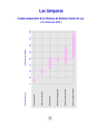 Las lámparasLas lámparas
Cuadro comparativo de la eficiencia de distintas fuentes de LuzCuadro comparativo de la eficiencia de distintas fuentes de Luz
( En Lúmenes por Watt )( En Lúmenes por Watt )
43
0255075100125150175200
Incandescente
Vapordemercurio
Fluorescente
MercurioHalogenado
SodiodeAltaPresión
SodiodeBajaPresión
FuentesdeLuzLúmenesporWatt
 