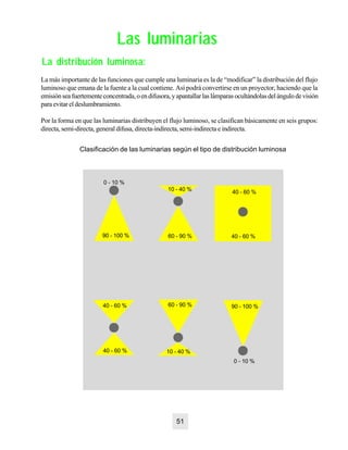 Las luminariasLas luminarias
La distribución luminosa:La distribución luminosa:
La más importante de las funciones que cumple una luminaria es la de “modificar” la distribución del flujo
luminoso que emana de la fuente a la cual contiene. Así podrá convertirse en un proyector, haciendo que la
emisiónseafuertementeconcentrada,oendifusora,yapantallarlaslámparasocultándolasdelángulodevisión
paraevitareldeslumbramiento.
Por la forma en que las luminarias distribuyen el flujo luminoso, se clasifican básicamente en seis grupos:
directa, semi-directa, general difusa, directa-indirecta, semi-indirecta e indirecta.
Directa-indirecta Semi-indirecta Indirecta
51
Clasificación de las luminarias según el tipo de distribución luminosa
Directa Semi-directa General difusa
0 - 10 %
0 - 10 %
40 - 60 %
40 - 60 %90 - 100 % 60 - 90 %
10 - 40 %
40 - 60 % 60 - 90 % 90 - 100 %
40 - 60 % 10 - 40 %
 