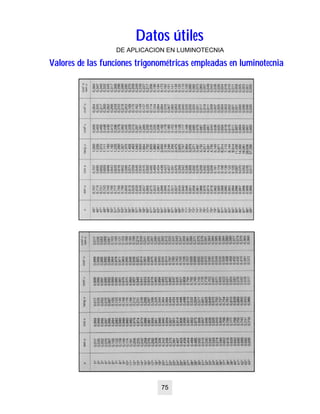 Datos útilesDatos útiles
DE APLICACION EN LUMINOTECNIA
Valores de las funciones trigonométricas empleadas en luminotecniaValores de las funciones trigonométricas empleadas en luminotecnia
75
 