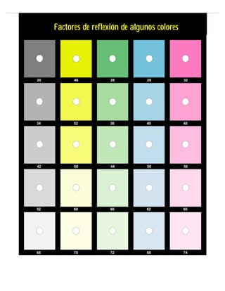 20 48 26 28 32
34 52 36 40 48
42 60 44 50 56
52 68 66 62 66
66 70 72 68 74
Factores de reflexión de algunos coloresFactores de reflexión de algunos colores
 