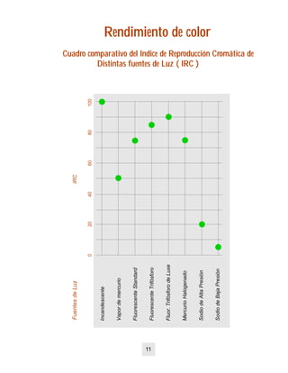 Rendimiento de colorRendimiento de color
Cuadro comparativo del Indice de Reproducción Cromática deCuadro comparativo del Indice de Reproducción Cromática de
Distintas fuentes de Luz ( IRC )Distintas fuentes de Luz ( IRC )
020406080100
Incandescente
Vapordemercurio
FluorescenteStandard
FluorescenteTrifósforo
Fluor.TrifósforodeLuxe
MercurioHalogenado
SodiodeAltaPresión
SodiodeBajaPresión
FuentesdeLuzIRC
11
 