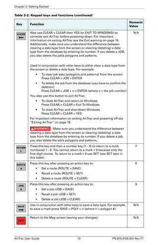 Chapter 2: Getting Started 
Table 2-2: Keypad keys and functions (continued) 
Key Function 
Also use CLEAR > CLEAR then YES (or EXIT TO WINDOWS) to 
correctly exit AirTrac before powering down. For important 
information on exiting AirTrac see the Exit warning on page 19. 
Additionally, make sure you understand the difference between 
clearing a data type from the screen or clearing (deleting) a data 
type from the database by entering its number. If you delete a JOB, 
you also delete the job’s polygons and patterns. 
Used in conjunction with other keys to either clear a data type from 
the screen or delete a data type. For example: 
• To clear job data (polygons and patterns) from the screen: 
Press CLEAR > JOB > ENTER 
• To delete the job from the database (you have to confirm the 
deletion): 
Press CLEAR > JOB > n > ENTER (where n = the job number) 
You also use this button to exit AirTrac: 
• To close AirTrac and return to Windows: 
Press CLEAR > CLEAR > Exit To Windows 
• To close AirTrac and shut down Windows 
Press CLEAR > CLEAR > YES 
For important information on exiting AirTrac and powering off see 
“Exiting AirTrac” on page 19. 
Make sure you understand the difference between 
clearing a data type from the screen or clearing (deleting) a data 
type from the database by entering its number. If you delete a job, 
you also delete the job’s polygons and patterns. 
Numeric 
Value 
N/A 
Press this key and then a number key (1 - 9) to return to a mark 
numbered 1 - 9. You cannot return to a mark > 9 because only the 
first digit counts. To return to a mark > 9 use SET (see SET later in 
this table). 
7 
Press this key after pressing an action key to: 
• Set a route (ROUTE > SAVE) 
• Recall a route (ROUTE > SET) 
• Delete a route (ROUTE > CLEAR) 
8 
Press this key after pressing an action key to: 
• Set a job (JOB > SAVE) 
• Recall a job (JOB > SET) 
• Delete a job (JOB > CLEAR) 
9 
Use in conjunction with other keys to save a data type. For example, 
to save a mark press SAVE > POLY > n (where n = polygon #). 
N/A 
Return to the Map screen (saving your changes). N/A 
AirTrac User Guide 12 PN 875-0105-001 Rev F1 
 