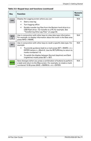 Chapter 2: Getting Started 
Table 2-2: Keypad keys and functions (continued) 
Key Function 
Display the Logging screen where you can: 
• Start a new log 
• Turn logging off/on 
• Quickly transfer log files from the Bantam hard drive to a 
USB flash drive—for transfer to a PC for example. See 
“Transferring Only Log Files” on page 54. 
Numeric 
Value 
N/A 
Use in conjunction with other keys to view data type information. 
For example, to display information about the mark in the Data area 
press INFO > MARK. 
N/A 
Use in conjunction with other keys to recall a specific data type. For 
example: 
• To provide guidance back to a mark press SET > MARK > n > 
ENTER (where n = Mark #). Use the RETURN key to return to 
marks numbered 1-9. 
• To switch the display between Normal (daytime) and Dark 
(nighttime) mode press SET > SET. 
N/A 
Save changes (when you press a combination of buttons to perform 
a task) and return to the Map screen. For example, to create a mark 
numbered 10-99 press SAVE > MARK4 > nn > ENTER. 
N/A 
AirTrac User Guide 13 PN 875-0105-001 Rev F1 
 