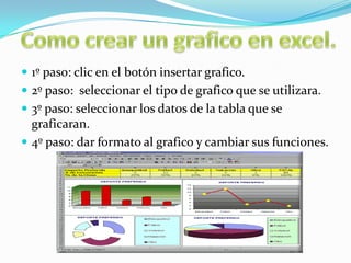  1º paso: clic en el botón insertar grafico.
 2º paso: seleccionar el tipo de grafico que se utilizara.
 3º paso: seleccionar los datos de la tabla que se

graficaran.
 4º paso: dar formato al grafico y cambiar sus funciones.

 