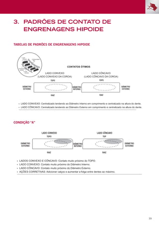 39
3.	 padrões de contato de
engrenagens hipoide
( )
LADO CONVEXO DA COROA
LADO CONVEXO: Centralizado tendendo ao Diâmetro Interno em comprimento e centralizado na altura do dente.
LADO CÔNCAVO: Centralizado tendendo ao Diâmetro Externo em comprimento e centralizado na altura do dente.
( )
LADO CÔNCAVO DA COROA
LADO CONVEXO LADO CÔNCAVO
CONTATOS ÓTIMOS
TOPO TOPO
DIÂMETRO
EXTERNO
RAIZ RAIZ
1.Lado
côncavo 2.Extremidade
larga
3.Lado
convexo
4.Extremidade
estreita
DIÂMETRO
EXTERNO
DIÂMETRO
INTERNO
LADO CÔNCAVO
TOPO
LADO CONVEXO
TOP
RAIZ RAIZ
LADOS CONVEXO CÔNCAVO TOPO
E : Contato muito próximo do .
LADO CÔNCAVO: Contato muito próximo do Diâmetro Externo.
AÇÕES CORRETIVAS: Adicionar calços e aumentar a folga entre dentes ao máximo.
LADO CONVEXO: Contato muito próximo do Diâmetro Interno.
DIÂMETRO
EXTERNO
DIÂMETRO
EXTERNO
DIÂMETRO
INTERNO
CONDIÇÃO “A”
TABELAS DE Padrões de engrenagens hipoide
 