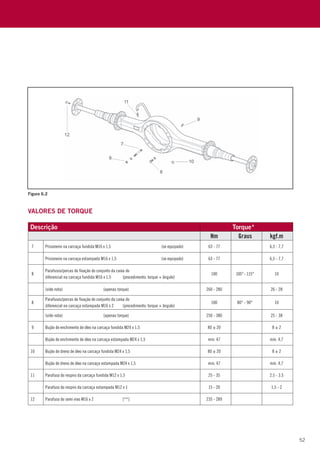 52
Valores de Torque
Descrição Torque*
Nm Graus kgf.m
7 Prisioneiro na carcaça fundida M16 x 1,5			 (se equipado) 63 - 77 6,3 - 7,7
Prisioneiro na carcaça estampada M16 x 1,5			 (se equipado) 63 - 77 6,3 - 7,7
8
Parafusos/porcas de fixação do conjunto da caixa do
diferencial na carcaça fundida M16 x 1,5	 (procedimento: torque + ângulo)
100 105° - 115° 10
(vide nota)			 (apenas torque) 260 - 280 26 - 28
8
Parafusos/porcas de fixação do conjunto da caixa do
diferencial na carcaça estampada M16 x 2	 (procedimento: torque + ângulo)
100 80° - 90° 10
(vide nota)			 (apenas torque) 250 - 380 25 - 38
9 Bujão de enchimento de óleo na carcaça fundida M24 x 1,5 80 ± 20 8 ± 2
Bujão de enchimento de óleo na carcaça estampada M24 x 1,5 min. 47 mín. 4,7
10 Bujão de dreno de óleo na carcaça fundida M24 x 1,5 80 ± 20 8 ± 2
Bujão de dreno de óleo na carcaça estampada M24 x 1,5 min. 47 mín. 4,7
11 Parafuso do respiro da carcaça fundida M12 x 1,5 25 - 35 2.5 - 3.5
Parafuso do respiro da carcaça estampada M12 x 1 15 - 20 1,5 - 2
12 Parafuso do semi eixo M16 x 2		 [**] 235 - 289
Figura 6.2
 