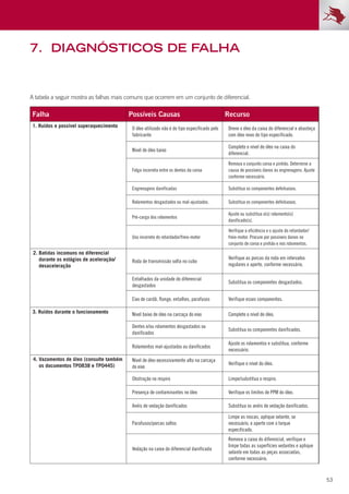 53
7.	Diagnósticos de falha
A tabela a seguir mostra as falhas mais comuns que ocorrem em um conjunto de diferencial.
Falha Possíveis Causas Recurso
1. Ruídos e possível superaquecimento O óleo utilizado não é do tipo especificado pelo
fabricante
Drene o óleo da caixa do diferencial e abasteça
com óleo novo do tipo especificado.
Nível de óleo baixo
Complete o nível de óleo na caixa do
diferencial.
Folga incorreta entre os dentes da coroa
Remova o conjunto coroa e pinhão. Determine a
causa de possíveis danos às engrenagens. Ajuste
conforme necessário.
Engrenagens danificadas Substitua os componentes defeituosos.
Rolamentos desgastados ou mal-ajustados. Substitua os componentes defeituosos.
Pré-carga dos rolamentos
Ajuste ou substitua o(s) rolamento(s)
danificado(s).
Uso incorreto do retardador/freio-motor
Verifique a eficiência e o ajuste do retardador/
freio-motor. Procure por possíveis danos no
conjunto de coroa e pinhão e nos rolamentos.
2. Batidas incomuns no diferencial
durante os estágios de aceleração/
desaceleração
Roda de transmissão solta no cubo
Verifique as porcas da roda em intervalos
regulares e aperte, conforme necessário.
Entalhados da unidade do diferencial
desgastados
Substitua os componentes desgastados.
Eixo de cardã, flange, entalhes, parafusos Verifique esses componentes.
3. Ruídos durante o funcionamento Nível baixo de óleo na carcaça do eixo Complete o nível de óleo.
Dentes e/ou rolamentos desgastados ou
danificados
Substitua os componentes danificados.
Rolamentos mal-ajustados ou danificados
Ajuste os rolamentos e substitua, conforme
necessário.
4. Vazamentos de óleo (consulte também
os documentos TP0838 e TP0445)
Nível de óleo excessivamente alto na carcaça
do eixo
Verifique o nível do óleo.
Obstrução no respiro Limpe/substitua o respiro.
Presença de contaminantes no óleo Verifique os limites de PPM do óleo.
Anéis de vedação danificados Substitua os anéis de vedação danificados.
Parafusos/porcas soltos
Limpe as roscas, aplique selante, se
necessário, e aperte com o torque
especificado.
Vedação na caixa do diferencial danificada
Remova a caixa do diferencial, verifique e
limpe todas as superfícies vedantes e aplique
selante em todas as peças associadas,
conforme necessário.
 