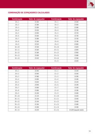 59
Combinação de espaçadores calculados
Combinação Valor do espaçador Combinação Valor do espaçador
18 + 1 22.360 19 + 1 22.640
18 + 2 22.380 19 + 2 22.660
18 + 3 22.400 19 + 3 22.680
18 + 4 22.420 19 + 4 22.700
18 + 5 22.440 19 + 5 22.720
18 + 6 22.460 19 + 6 22.740
18 + 7 22.480 19 + 7 22.760
18 + 8 22.500 19 + 8 22.780
18 + 9 22.520 19 + 9 22.800
18 + 10 22.540 19 + 10 22.820
18 + 11 22.560 19 + 11 22.840
18 + 12 22.580 19 + 12 22.860
18 + 13 22.600 19 + 13 22.880
18 + 14 22.620 19 + 14 22.900
19 + 15 22.920
Combinação Valor do espaçador Combinação Valor do espaçador
20 + 1 22.940 21 + 1 23.240
20 + 2 22.960 21 + 2 23.260
20 + 3 22.980 21 + 3 23.280
20 + 4 23.000 21 + 4 23.300
20 + 5 23.020 21 + 5 23.320
20 + 6 23.040 21 + 6 23.340
20 + 7 23.060 21 + 7 23.360
20 + 8 23.080 21 + 8 23.380
20 + 9 23.100 21 + 9 23.400
20 + 10 23.120 21 + 10 23.420
20 + 11 23.140 21 + 11 23.440
20 + 12 23.160 21 + 12 23.460
20 + 13 23.180 21 + 13 23.480
20 + 14 23.200 21 + 14 23.500
20 + 15 23.220 21 + 15 23.520 Espaçador mestre
 