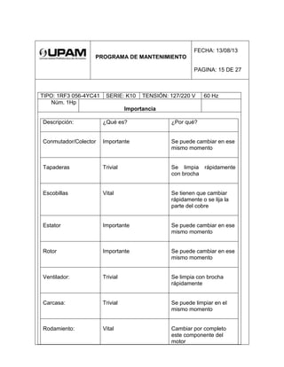PROGRAMA DE MANTENIMIENTO
FECHA: 13/08/13
PAGINA: 15 DE 27
TIPO: 1RF3 056-4YC41 SERIE: K10 TENSIÓN: 127/220 V 60 Hz
Núm. 1Hp
Importancia
Descripción: ¿Qué es? ¿Por qué?
Conmutador/Colector Importante Se puede cambiar en ese
mismo momento
Tapaderas Trivial Se limpia rápidamente
con brocha
Escobillas Vital Se tienen que cambiar
rápidamente o se lija la
parte del cobre
Estator Importante Se puede cambiar en ese
mismo momento
Rotor Importante Se puede cambiar en ese
mismo momento
Ventilador: Trivial Se limpia con brocha
rápidamente
Carcasa: Trivial Se puede limpiar en el
mismo momento
Rodamiento: Vital Cambiar por completo
este componente del
motor
 