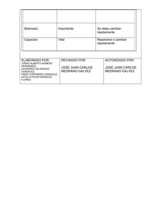 Bobinado: Importante Se debe cambiar
rápidamente
Capacitor Vital Repararse o cambiar
rápidamente
ELABORADO POR:
JORGE ALBERTO ROMERO
HERNANDEZ
LEONARDO VELAZQUEZ
GONZALEZ,
FREDY ESPERIDES GONZALEZ,
CECILIO FELIPE MORALES
FLORES
REVISADO POR:
JOSE JUAN CARLOS
MEDRANO GALVEZ
AUTORIZADO POR:
JOSE JUAN CARLOS
MEDRANO GALVEZ
 