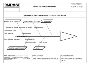 PROGRAMA DE MANTENIMIENTO.
FECHA: 13/08/13
PAGINA: 23 DE 27
DIAGRAMA DE ISHIKAWA DE POSIBLES FALLAS EN EL MOTOR
AMBIENTE DE TRABAJO CONDICIONES DE CLIMA TRABAJO
Desgaste de piezas Corrosión de piezas Calentamiento
Rendimiento bajo
Baja potencia Cable oxidado
CORTO CIRCUITO
Forro del cable quemado Polvo adherido
Rendimiento bajo Mala función
SOBRE CALENTAMIENTO POLVO
REALIZADO POR:JORGE ALBERTO ROMERO
HERNANDEZ LEONARDO VELAZQUEZ GONZALEZ,
FREDY ESPERIDES GONZALEZ, CECILIO FELIPE
MORALESFLORES
REVISADO POR:
JOSE JUAN CARLOS MEDRANO GALVEZ
AUTORIZADO POR:
JOSE JUAN CARLOS MEDRANO
GALVEZ
 
