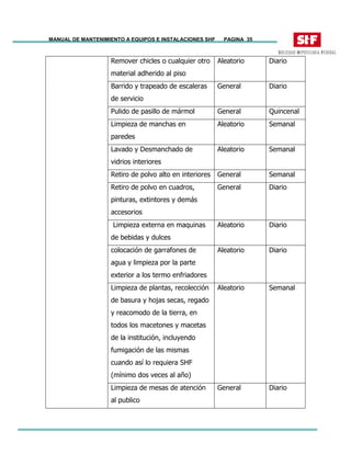 MANUAL DE MANTENIMIENTO A EQUIPOS E INSTALACIONES SHF PAGINA 35
Remover chicles o cualquier otro
material adherido al piso
Aleatorio Diario
Barrido y trapeado de escaleras
de servicio
General Diario
Pulido de pasillo de mármol General Quincenal
Limpieza de manchas en
paredes
Aleatorio Semanal
Lavado y Desmanchado de
vidrios interiores
Aleatorio Semanal
Retiro de polvo alto en interiores General Semanal
Retiro de polvo en cuadros,
pinturas, extintores y demás
accesorios
General Diario
Limpieza externa en maquinas
de bebidas y dulces
Aleatorio Diario
colocación de garrafones de
agua y limpieza por la parte
exterior a los termo enfriadores
Aleatorio Diario
Limpieza de plantas, recolección
de basura y hojas secas, regado
y reacomodo de la tierra, en
todos los macetones y macetas
de la institución, incluyendo
fumigación de las mismas
cuando así lo requiera SHF
(mínimo dos veces al año)
Aleatorio Semanal
Limpieza de mesas de atención
al publico
General Diario
 