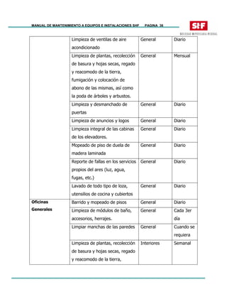 MANUAL DE MANTENIMIENTO A EQUIPOS E INSTALACIONES SHF PAGINA 36
Limpieza de ventilas de aire
acondicionado
General Diario
Limpieza de plantas, recolección
de basura y hojas secas, regado
y reacomodo de la tierra,
fumigación y colocación de
abono de las mismas, así como
la poda de árboles y arbustos.
General Mensual
Limpieza y desmanchado de
puertas
General Diario
Limpieza de anuncios y logos General Diario
Limpieza integral de las cabinas
de los elevadores.
General Diario
Mopeado de piso de duela de
madera laminada
General Diario
Reporte de fallas en los servicios
propios del ares (luz, agua,
fugas, etc.)
General Diario
Lavado de todo tipo de loza,
utensilios de cocina y cubiertos
General Diario
Barrido y mopeado de pisos General Diario
Limpieza de módulos de baño,
accesorios, herrajes.
General Cada 3er
día
Limpiar manchas de las paredes General Cuando se
requiera
Oficinas
Generales
Limpieza de plantas, recolección
de basura y hojas secas, regado
y reacomodo de la tierra,
Interiores Semanal
 