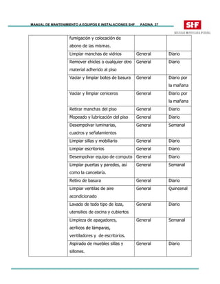 MANUAL DE MANTENIMIENTO A EQUIPOS E INSTALACIONES SHF PAGINA 37
fumigación y colocación de
abono de las mismas.
Limpiar manchas de vidrios General Diario
Remover chicles o cualquier otro
material adherido al piso
General Diario
Vaciar y limpiar botes de basura General Diario por
la mañana
Vaciar y limpiar ceniceros General Diario por
la mañana
Retirar manchas del piso General Diario
Mopeado y lubricación del piso General Diario
Desempolvar luminarias,
cuadros y señalamientos
General Semanal
Limpiar sillas y mobiliario General Diario
Limpiar escritorios General Diario
Desempolvar equipo de computo General Diario
Limpiar puertas y paredes, así
como la cancelaría.
General Semanal
Retiro de basura General Diario
Limpiar ventilas de aire
acondicionado
General Quincenal
Lavado de todo tipo de loza,
utensilios de cocina y cubiertos
General Diario
Limpieza de apagadores,
acrílicos de lámparas,
ventiladores y de escritorios.
General Semanal
Aspirado de muebles sillas y
sillones.
General Diario
 