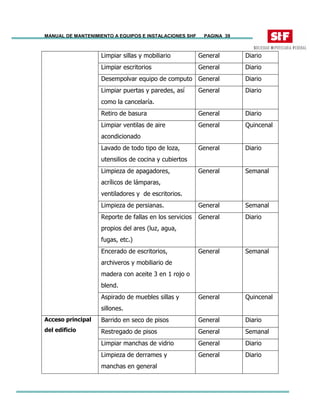 MANUAL DE MANTENIMIENTO A EQUIPOS E INSTALACIONES SHF PAGINA 39
Limpiar sillas y mobiliario General Diario
Limpiar escritorios General Diario
Desempolvar equipo de computo General Diario
Limpiar puertas y paredes, así
como la cancelaría.
General Diario
Retiro de basura General Diario
Limpiar ventilas de aire
acondicionado
General Quincenal
Lavado de todo tipo de loza,
utensilios de cocina y cubiertos
General Diario
Limpieza de apagadores,
acrílicos de lámparas,
ventiladores y de escritorios.
General Semanal
Limpieza de persianas. General Semanal
Reporte de fallas en los servicios
propios del ares (luz, agua,
fugas, etc.)
General Diario
Encerado de escritorios,
archiveros y mobiliario de
madera con aceite 3 en 1 rojo o
blend.
General Semanal
Aspirado de muebles sillas y
sillones.
General Quincenal
Barrido en seco de pisos General Diario
Restregado de pisos General Semanal
Limpiar manchas de vidrio General Diario
Acceso principal
del edificio
Limpieza de derrames y
manchas en general
General Diario
 