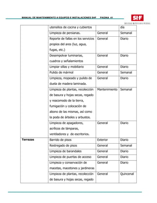 MANUAL DE MANTENIMIENTO A EQUIPOS E INSTALACIONES SHF PAGINA 41
utensilios de cocina y cubiertos día
Limpieza de persianas. General Semanal
Reporte de fallas en los servicios
propios del ares (luz, agua,
fugas, etc.)
General Diario
Desempolvar luminarias,
cuadros y señalamientos
General Diario
Limpiar sillas y mobiliario General Diario
Pulido de mármol General Semanal
Limpieza, mopeado y pulido de
duela de madera laminada.
General Diario
Limpieza de plantas, recolección
de basura y hojas secas, regado
y reacomodo de la tierra,
fumigación y colocación de
abono de las mismas, así como
la poda de árboles y arbustos.
Mantenimiento Semanal
Limpieza de apagadores,
acrílicos de lámparas,
ventiladores y de escritorios.
General Diario
Barrido de pisos Exterior Diario
Restregado de pisos General Semanal
Limpieza de barandales General Diario
Limpieza de puertas de acceso General Diario
Limpieza y conservación de
macetas, macetones y jardineras
General Diario
Terrazas
Limpieza de plantas, recolección
de basura y hojas secas, regado
General Quincenal
 