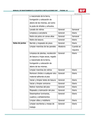 MANUAL DE MANTENIMIENTO A EQUIPOS E INSTALACIONES SHF PAGINA 42
y reacomodo de la tierra,
fumigación y colocación de
abono de las mismas, así como
la poda de árboles y arbustos.
Lavado de vidrios General Semanal
Limpieza a cancelaría General Diario
Retiro de polvo en zonas altas General Semanal
Retiro de basura. General Diario
Barrido y mopeado de pisos General Diario
Limpiar manchas de las paredes Aleatorio Cuando se
requiera
Limpieza de plantas, recolección
de basura y hojas secas, regado
y reacomodo de la tierra,
fumigación y colocación de
abono de las mismas.
General Diario
Limpiar manchas de vidrios General Diario
Remover chicles o cualquier otro
material adherido al piso
General Diario
Vaciar y limpiar botes de basura General Diario
Vaciar y limpiar ceniceros General Diario
Retirar manchas del piso General Diario
Mopeado y lubricación del piso General Diario
Desempolvar luminarias,
cuadros y señalamientos
General Diario
Limpiar sillas y mobiliario General Diario
Salas de juntas
Limpiar escritorios y mesas de
trabajo
General Diario
 