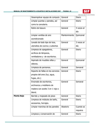 MANUAL DE MANTENIMIENTO A EQUIPOS E INSTALACIONES SHF PAGINA 43
Desempolvar equipo de computo General Diario
Limpiar puertas y paredes, así
como la cancelaría.
General Diario
Retiro de basura General 4 veces al
día
Limpiar ventilas de aire
acondicionado
Mantenimiento Quincenal
Lavado de todo tipo de loza,
utensilios de cocina y cubiertos
General 3 veces al
día
Limpieza de apagadores,
acrílicos de lámparas,
ventiladores y de escritorios.
General Diario
Aspirado de muebles sillas y
sillones.
General Quincenal
Limpieza de persianas. General Semanal
Reporte de fallas en los servicios
propios del ares (luz, agua,
fugas, etc.)
General Diario
Encerado de escritorios,
archiveros y mobiliario de
madera con aceite 3 en 1 rojo o
blend.
General Semanal
Barrido y mopeado de pisos General Diario
Limpieza de módulos de baño,
accesorios, herrajes.
General Diario
Limpiar manchas de las paredes Aleatorio Cuando se
requiera
Planta Baja
Limpieza y conservación de General Diario
 
