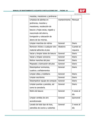 MANUAL DE MANTENIMIENTO A EQUIPOS E INSTALACIONES SHF PAGINA 44
macetas, macetones y jardineras
Limpieza de plantas en
jardineras, macetas y
macetones, recolección de
basura y hojas secas, regado y
reacomodo del atierra,
fumigación y colocación de
abono de las mismas.
mantenimiento Mensual
Limpiar manchas de vidrios General Diario
Remover chicles o cualquier otro
material adherido al piso
Aleatorio Cuando se
requiera
Vaciar y limpiar botes de basura General Diario
Vaciar y limpiar ceniceros General Diario
Retirar manchas del piso General Diario
Mopeado y lubricación del piso General Diario
Desempolvar luminarias,
cuadros y señalamientos
General Diario
Limpiar sillas y mobiliario General Diario
Limpiar escritorios General Diario
Desempolvar equipo de computo General Diario
Limpiar puertas y paredes, así
como la cancelaría.
General Diario
Retiro de basura General 4 veces al
día
Limpiar ventilas de aire
acondicionado
General Quincenal
Lavado de todo tipo de loza,
utensilios de cocina y cubiertos
General 3 veces al
día
 