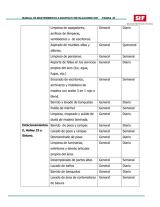 MANUAL DE MANTENIMIENTO A EQUIPOS E INSTALACIONES SHF PAGINA 45
Limpieza de apagadores,
acrílicos de lámparas,
ventiladores y de escritorios.
General Diario
Aspirado de muebles sillas y
sillones.
General Quincenal
Limpieza de persianas. General Semanal
Reporte de fallas en los servicios
propios del ares (luz, agua,
fugas, etc.)
General Diario
Encerado de escritorios,
archiveros y mobiliario de
madera con aceite 3 en 1 rojo o
blend.
General Semanal
Barrido y lavado de banquetas General Diario
Pulido de mármol General Semanal
Limpieza, mopeado y pulido de
duela de madera laminada.
General Diario
Barrido de pisos y rampas General Diario
Lavado de pisos y rampas General Semanal
Desmanchado de pisos General Diario
Limpieza de luminarias,
extintores y demás artículos
propios del área.
General Diario
Desempolvado de partes altas General Semanal
Lavado de baños General Diario
Barrido de banquetas General Diario
Estacionamientos
E, Halley 33 y
Sótano.
Lavado de área de contenedores
de basura
General Semanal
 