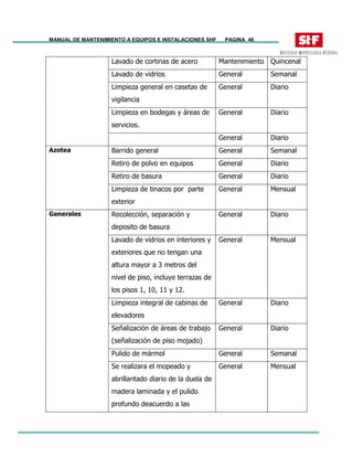 MANUAL DE MANTENIMIENTO A EQUIPOS E INSTALACIONES SHF PAGINA 46
Lavado de cortinas de acero Mantenimiento Quincenal
Lavado de vidrios General Semanal
Limpieza general en casetas de
vigilancia
General Diario
Limpieza en bodegas y áreas de
servicios.
General Diario
General Diario
Barrido general General Semanal
Retiro de polvo en equipos General Diario
Retiro de basura General Diario
Azotea
Limpieza de tinacos por parte
exterior
General Mensual
Recolección, separación y
deposito de basura
General Diario
Lavado de vidrios en interiores y
exteriores que no tengan una
altura mayor a 3 metros del
nivel de piso, incluye terrazas de
los pisos 1, 10, 11 y 12.
General Mensual
Limpieza integral de cabinas de
elevadores
General Diario
Señalización de áreas de trabajo
(señalización de piso mojado)
General Diario
Pulido de mármol General Semanal
Generales
Se realizara el mopeado y
abrillantado diario de la duela de
madera laminada y el pulido
profundo deacuerdo a las
General Mensual
 