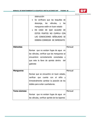 MANUAL DE MANTENIMIENTO A EQUIPOS E INSTALACIONES SHF PAGINA 66
obstrucción
• Se verificara que las boquillas de
descarga, las válvulas, y las
mangueras estén en buen estado
• EN CASO DE QUE ALGUNO DE
ESTOS PUNTOS NO CUMPLA CON
LAS CONDICIONES SEÑALADAS SE
DEBERA CORREGIR DE INMEDIATO
Hidrantes
Revisar que no existan fugas de agua en
las válvulas, verificar que las mangueras se
encuentren correctamente conectadas y
que este la llave de apriete dentro del
gabinete
Mensual
Mangueras
Revisar que se encuentre en buen estado,
verificar que cuente con el sifón y
trimestralmente cambiar la posición de los
dobles para evitar cuartiaduras.
Mensual
Toma siamesa
Revisar que no existan fugas de agua en
las válvulas, verificar apriete de los tapones
Mensual
 