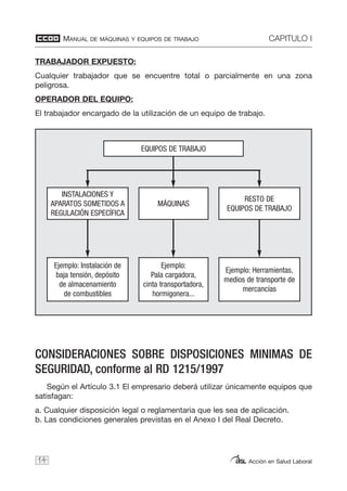 MANUAL DE MÁQUINAS Y EQUIPOS DE TRABAJO CAPITULO I
Acción en Salud Laboral
TRABAJADOR EXPUESTO:
Cualquier trabajador que se encuentre total o parcialmente en una zona
peligrosa.
OPERADOR DEL EQUIPO:
El trabajador encargado de la utilización de un equipo de trabajo.
CONSIDERACIONES SOBRE DISPOSICIONES MINIMAS DE
SEGURIDAD, conforme al RD 1215/1997
Según el Artículo 3.1 El empresario deberá utilizar únicamente equipos que
satisfagan:
a. Cualquier disposición legal o reglamentaria que les sea de aplicación.
b. Las condiciones generales previstas en el Anexo I del Real Decreto.
14
EQUIPOS DE TRABAJO
MÁQUINAS
INSTALACIONES Y
APARATOS SOMETIDOS A
REGULACIÓN ESPECÍFICA
RESTO DE
EQUIPOS DE TRABAJO
Ejemplo:
Pala cargadora,
cinta transportadora,
hormigonera...
Ejemplo: Instalación de
baja tensión, depósito
de almacenamiento
de combustibles
Ejemplo: Herramientas,
medios de transporte de
mercancías
 