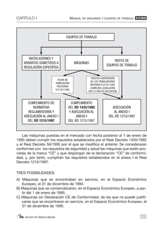 CAPITULO I MANUAL DE MÁQUINAS Y EQUIPOS DE TRABAJO
Acción en Salud Laboral
Las máquinas puestas en el mercado con fecha posterior al 1 de enero de
1995 deben cumplir los requisitos establecidos por el Real Decreto 1435/1992
y el Real Decreto 56/1995 por el que se modifica el anterior. Se consideraran
conformes con los requisitos de seguridad y salud las máquinas que estén pro-
vistas de la marca “CE” y que dispongan de la declaración “CE” de conformi-
dad, y, por tanto, cumplirán los requisitos establecidos en el anexo I el Real
Decreto 1215/1997.
TRES POSIBILIDADES:
A) Máquinas que se encontraban en servicio, en el Espacio Económico
Europeo, el 31 de diciembre de 1994.
B) Máquinas que se comercializaron, en el Espacio Económico Europeo, a par-
tir del 1 de enero de 1995.
C) Máquinas sin Declaración CE de Conformidad, de las que no puede justifi-
carse que se encontraran en servicio, en el Espacio Económico Europeo, el
31 de diciembre de 1995.
15
EQUIPOS DE TRABAJO
MÁQUINAS
INSTALACIONES Y
APARATOS SOMETIDOS A
REGULACIÓN ESPECÍFICA
RESTO DE
EQUIPOS DE TRABAJO
CUMPLIMIENTO
DEL RD 1435/1992
Y ADECUACIÓN AL
ANEXO I
DEL RD 1215/1997
CUMPLIMIENTO DE
NORMATIVA
REGLAMENTARIA Y
ADECUACIÓN AL ANEXO I
DEL RD 1215/1997
ADECUACIÓN
AL ANEXO I
DEL RD 1215/1997
FECHA DE
FABRICACIÓN
POSTERIOR
A 01/01/1995
PUESTA A DISPOSICIÓN
DE LOS TRABAJADORES
ANTERIOR A 01/01/1995
CUMPLIRÁ LEGISLACIÓN
QUE LE ERA DE APLICACIÓN
 